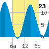 Stone Island tide chart for Monday, March 23, 2026