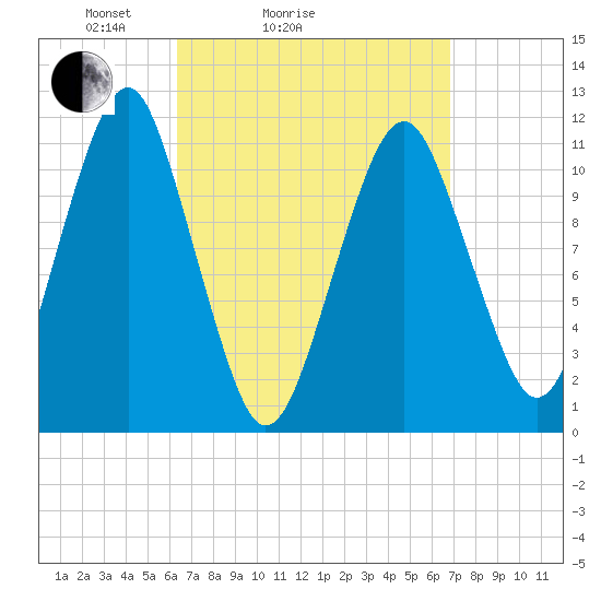 Stone Island tide chart for Wednesday, March 25, 2026