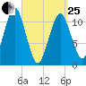 Stone Island tide chart for Wednesday, March 25, 2026