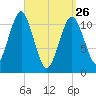 Stone Island tide chart for Thursday, March 26, 2026