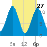 Stone Island tide chart for Friday, March 27, 2026