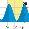 Stone Island tide chart for Saturday, March 28, 2026