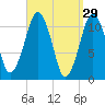 Stone Island tide chart for Sunday, March 29, 2026