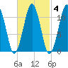 Stone Island tide chart for Wednesday, March 4, 2026