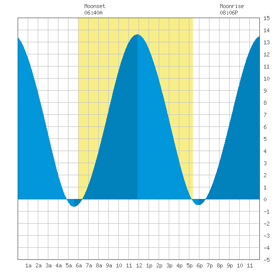 Stone Island tide chart for Thursday, March 5, 2026