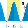 Stone Island tide chart for Thursday, March 5, 2026