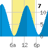 Stone Island tide chart for Saturday, March 7, 2026