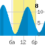 Stone Island tide chart for Sunday, March 8, 2026