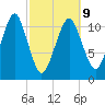 Stone Island tide chart for Monday, March 9, 2026