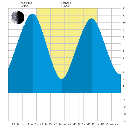 Stone Island tide chart for Friday, April 10, 2026