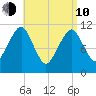 Stone Island tide chart for Friday, April 10, 2026