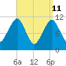 Stone Island tide chart for Saturday, April 11, 2026