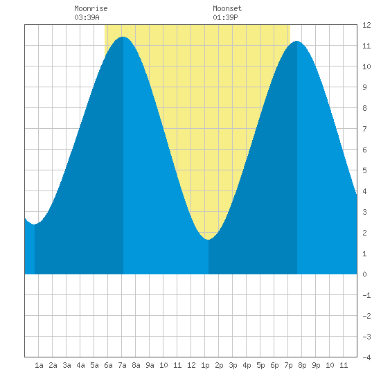Stone Island tide chart for Sunday, April 12, 2026