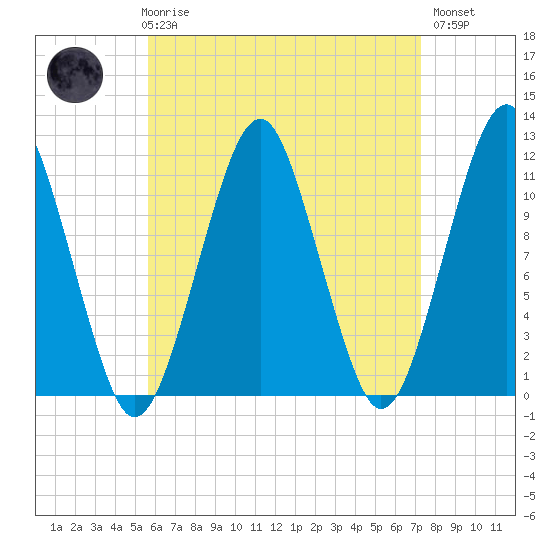Stone Island tide chart for Friday, April 17, 2026