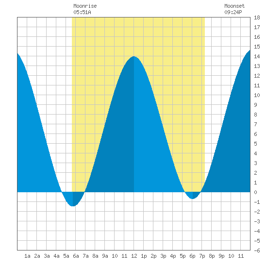 Stone Island tide chart for Saturday, April 18, 2026