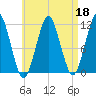 Stone Island tide chart for Saturday, April 18, 2026