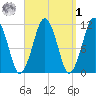 Stone Island tide chart for Wednesday, April 1, 2026