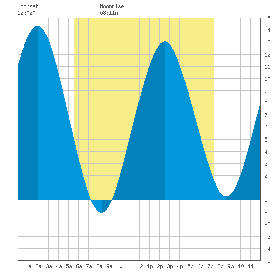 Stone Island tide chart for Tuesday, April 21, 2026