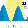 Stone Island tide chart for Wednesday, April 22, 2026