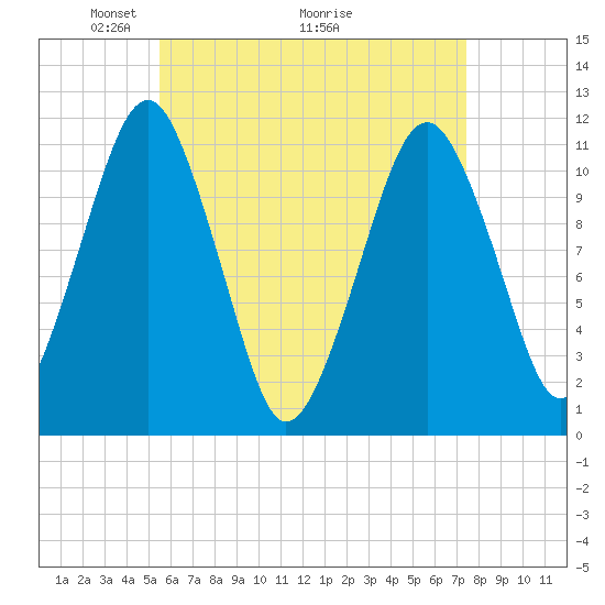 Stone Island tide chart for Friday, April 24, 2026