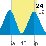 Stone Island tide chart for Friday, April 24, 2026