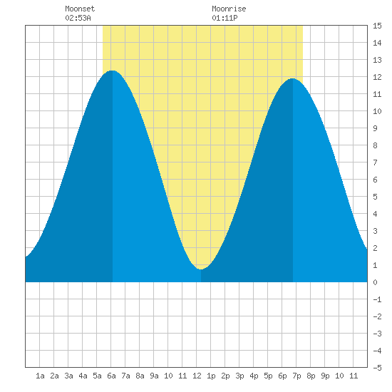 Stone Island tide chart for Saturday, April 25, 2026