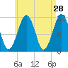 Stone Island tide chart for Tuesday, April 28, 2026