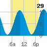 Stone Island tide chart for Wednesday, April 29, 2026