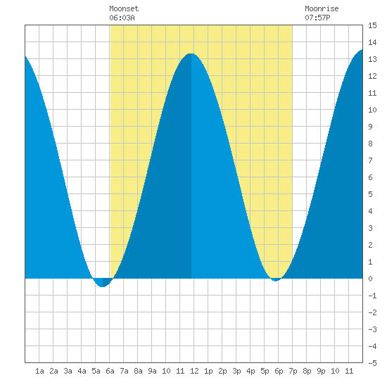 Stone Island tide chart for Thursday, April 2, 2026