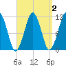 Stone Island tide chart for Thursday, April 2, 2026
