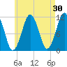 Stone Island tide chart for Thursday, April 30, 2026