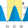 Stone Island tide chart for Friday, April 3, 2026