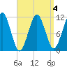 Stone Island tide chart for Saturday, April 4, 2026