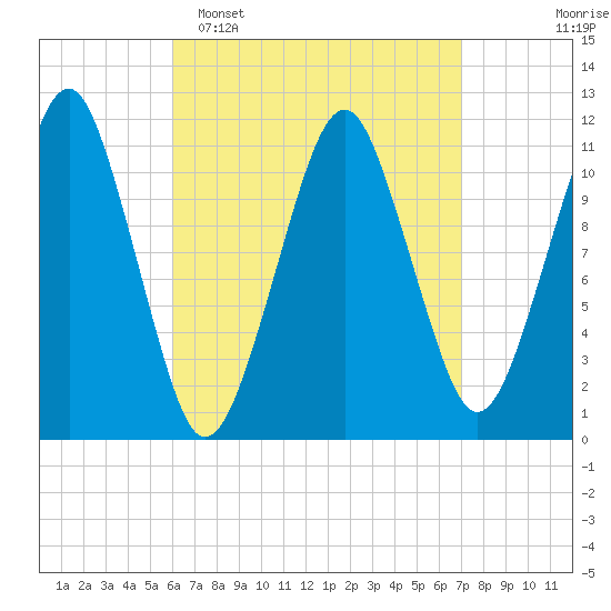 Stone Island tide chart for Sunday, April 5, 2026