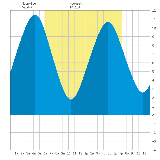 Stone Island tide chart for Thursday, April 9, 2026
