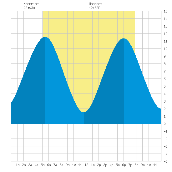 Stone Island tide chart for Sunday, May 10, 2026