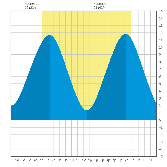 Stone Island tide chart for Monday, May 11, 2026