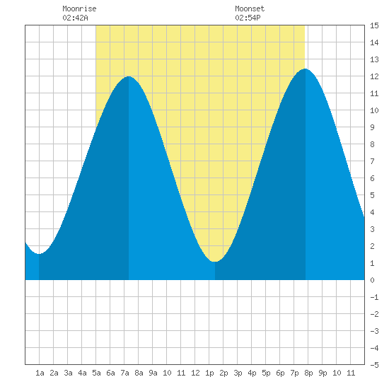 Stone Island tide chart for Tuesday, May 12, 2026