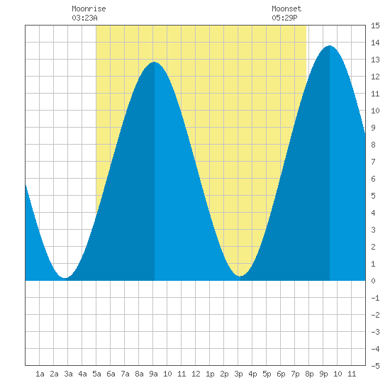 Stone Island tide chart for Thursday, May 14, 2026