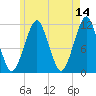Stone Island tide chart for Thursday, May 14, 2026
