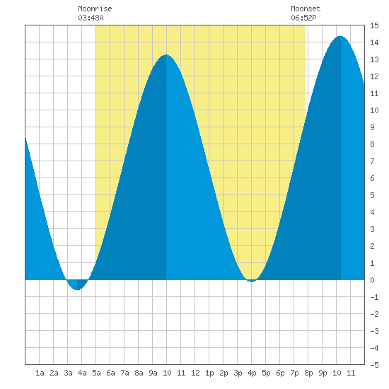 Stone Island tide chart for Friday, May 15, 2026