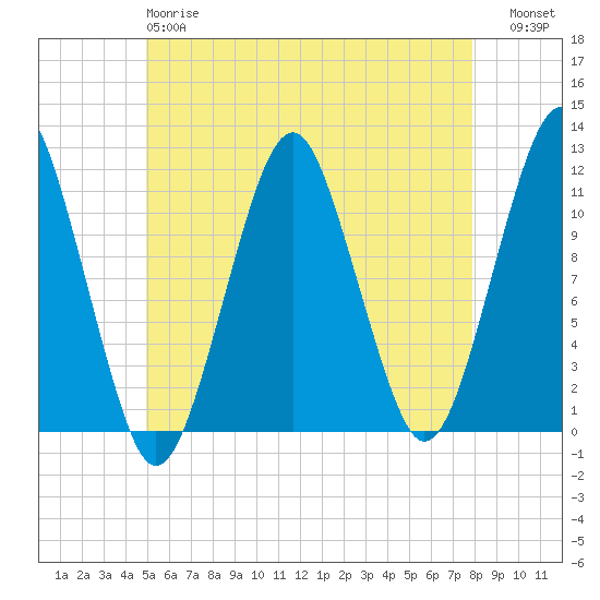 Stone Island tide chart for Sunday, May 17, 2026
