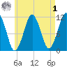 Stone Island tide chart for Friday, May 1, 2026