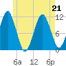 Stone Island tide chart for Thursday, May 21, 2026