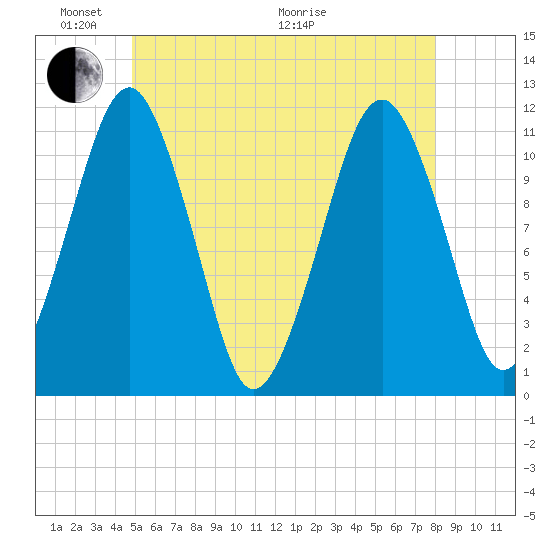 Stone Island tide chart for Saturday, May 23, 2026