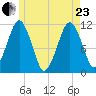 Stone Island tide chart for Saturday, May 23, 2026