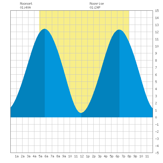 Stone Island tide chart for Sunday, May 24, 2026