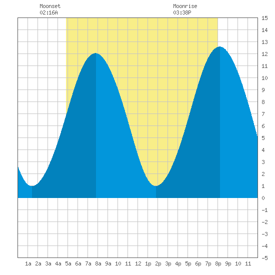 Stone Island tide chart for Tuesday, May 26, 2026