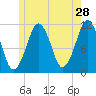 Stone Island tide chart for Thursday, May 28, 2026