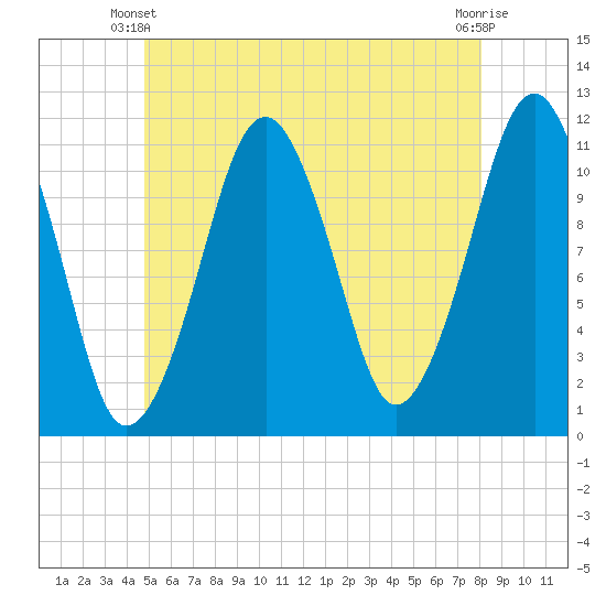 Stone Island tide chart for Friday, May 29, 2026